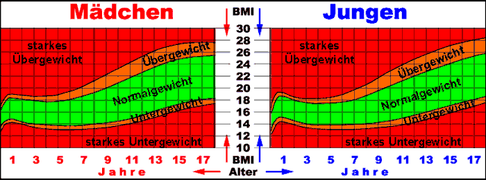 Frau 168 normalgewicht BMI Tabelle