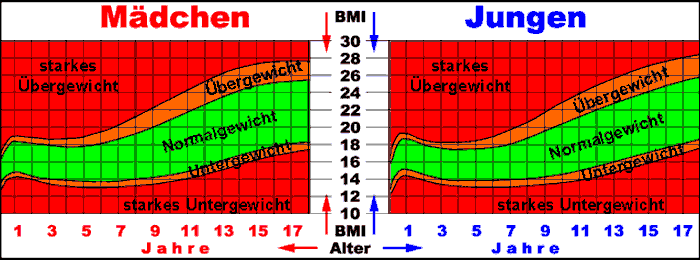 bmi-kind